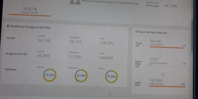 Partisipasi Masyarakat Kota Padangsidimpuan Menggunakan Hak Pilih Meningkat 7%
