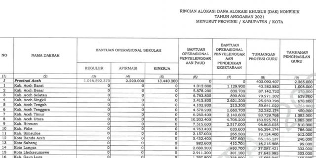Kadis Pendidikan Gayo Lues Benarkan Dana Non Sertifikasi Belum Dibayar