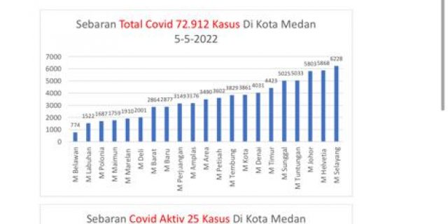 Pasca Lebaran, Kota Medan Nihil Penambahan Kasus Covid-19
