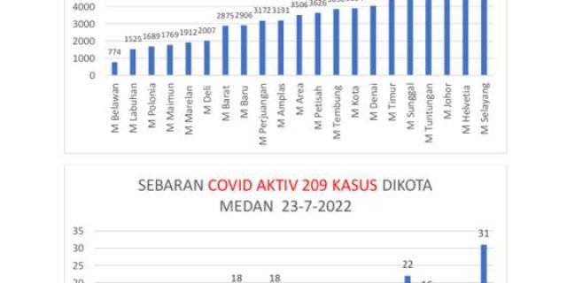 Pekan Depan, Pemko Medan Kembali Intensifkan Penggunaan Aplikasi PeduliLindungi